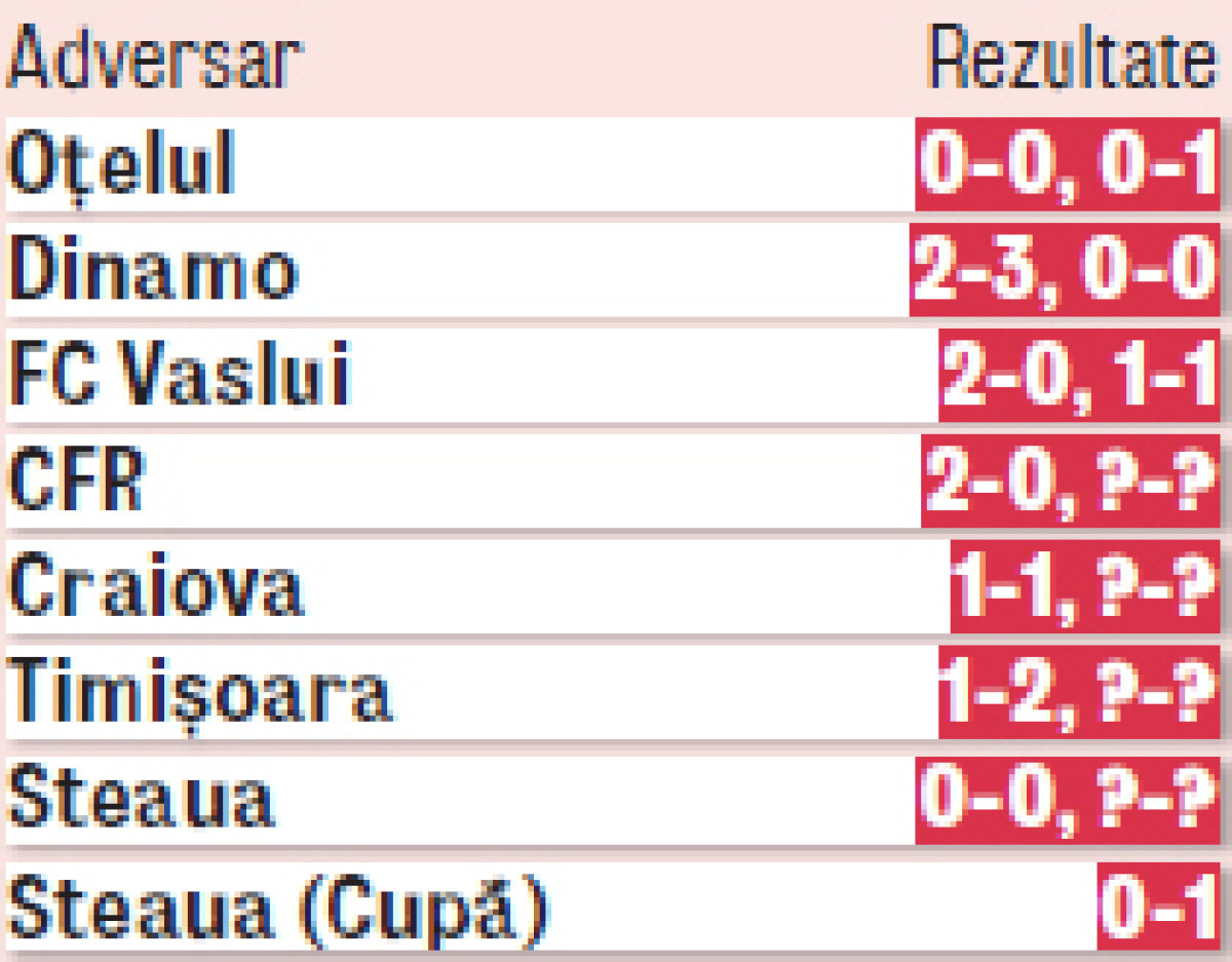 Şumudică e în pericol dacă nu bate la Bistriţa » Doar fanii îl mai vor