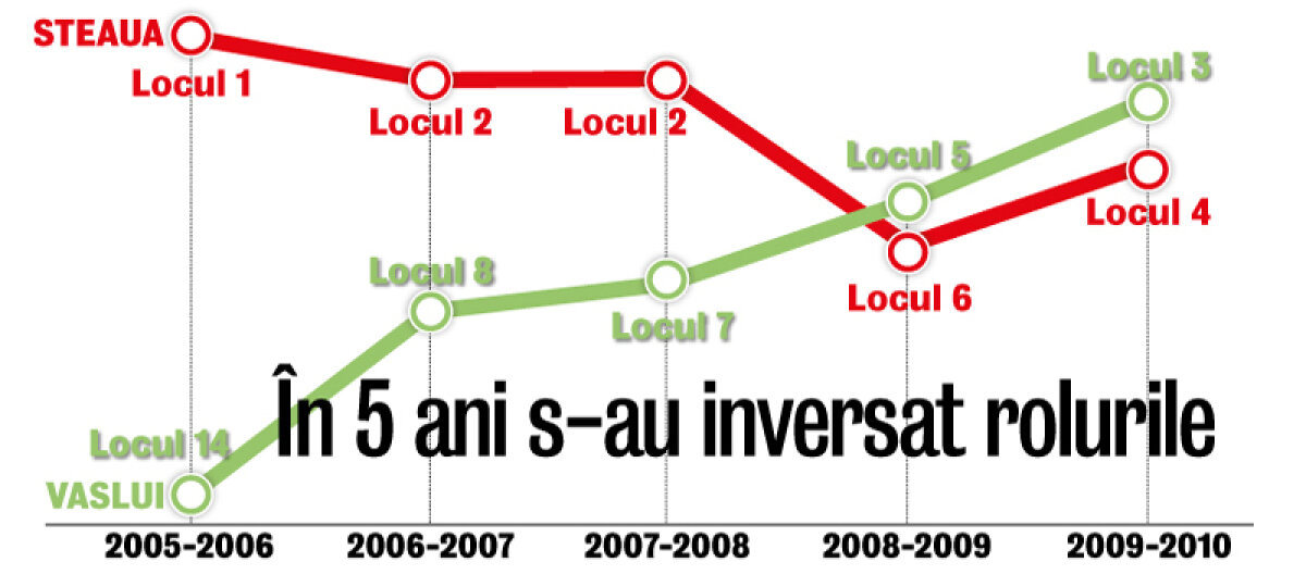 Steaua - Vaslui, din nou cu cuţitele pe masă. Aşa a fost mereu în ultimii 5 ani