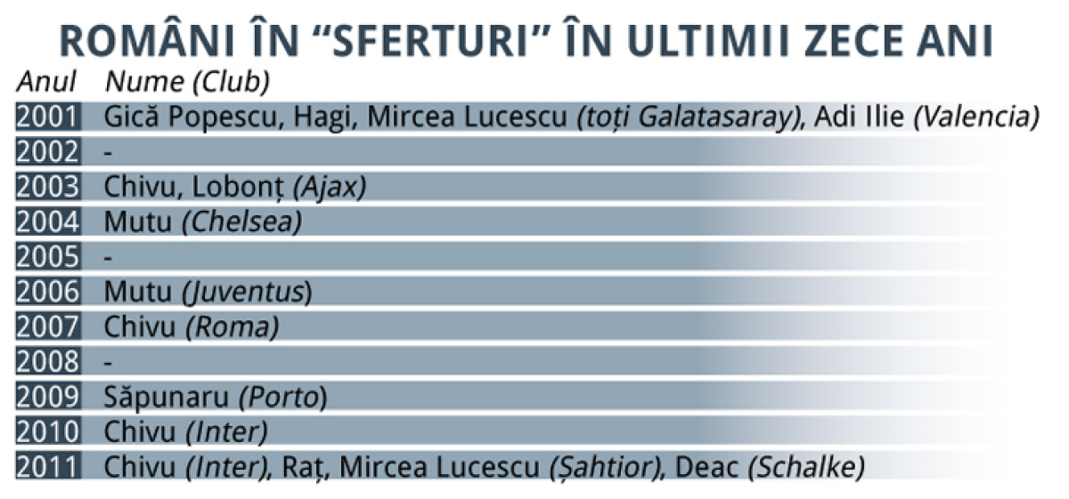După un deceniu, patru români în "sferturi" » Recordmanul Chivu