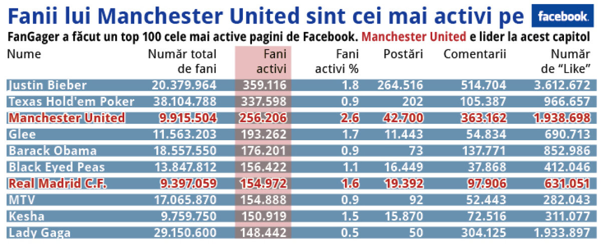 Fanii lui Manchester United sînt cei mai activi pe Facebook