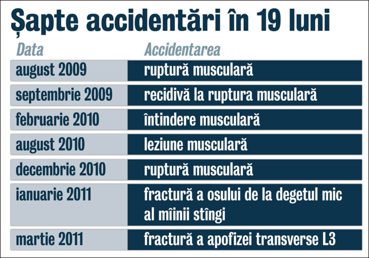 Tănase n-a putut fi folosit aseară după ce a suferit o fractură în urma unei întîmplări incredibile » S-a accidentat în cadă!