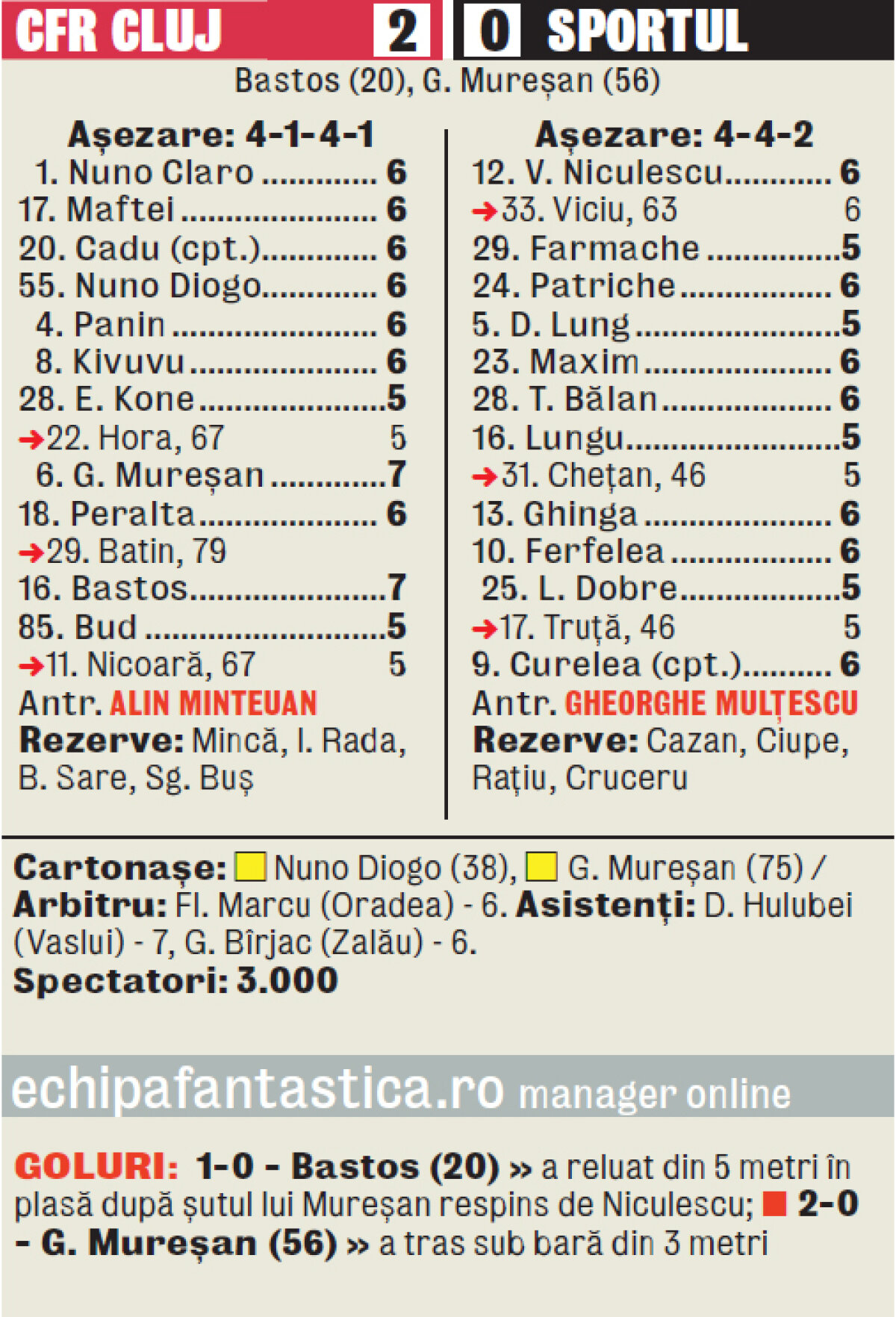 CFR respiră după prima victorie din 2011 » Vitamina Sportul
