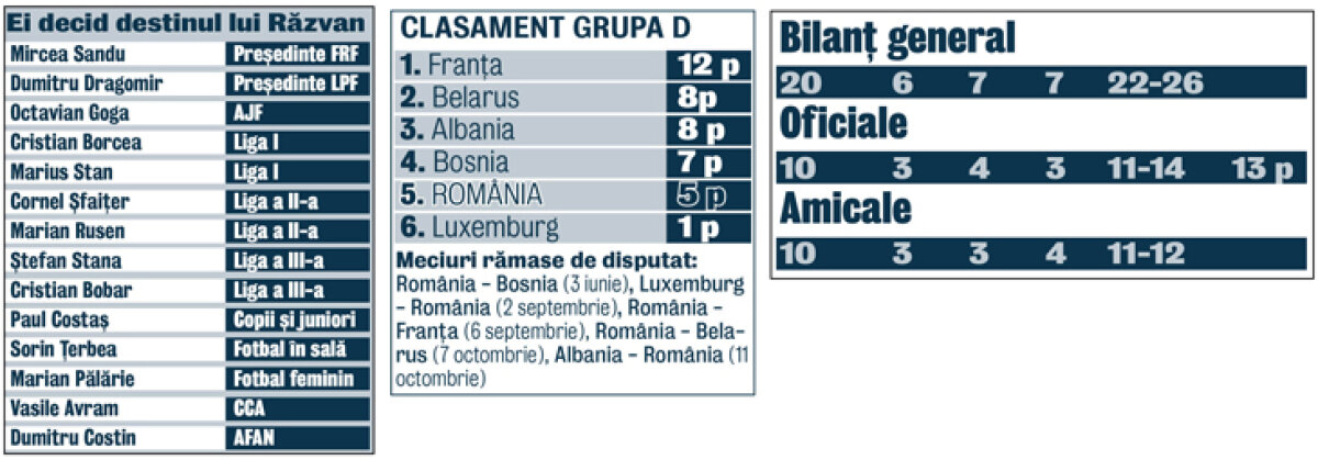Răzvan Lucescu jr continuă: 10-3 la voturi în Comitetul Executiv! Totul depinde de meciul cu Bosnia!