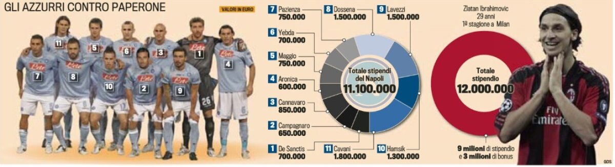 Un salariu la Milan, peste titularii rivalei » Ibrahimovici = Napoli + 1!