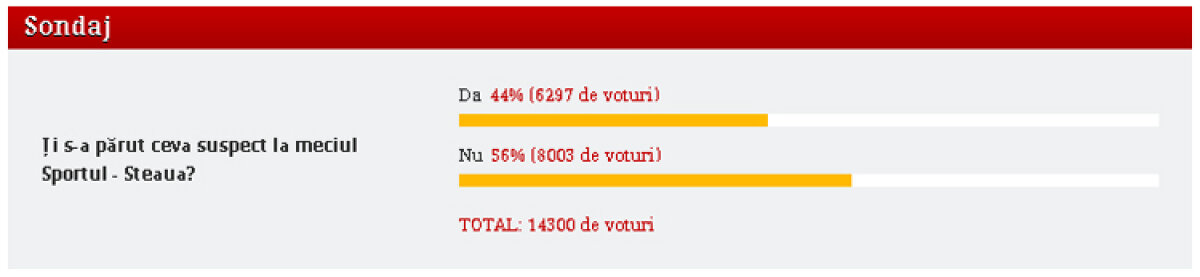 Blat la Sportul - Steaua 1-2? Păreri împărţite ale fanilor pe GSP.RO