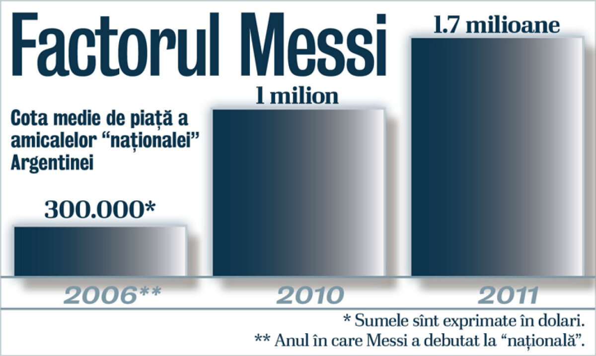 Fenomenul "Messi Mouse": Jucăm cu Argentina, a cărei cotă a crescut de 5 ori în 5 ani datorită lui Messi!