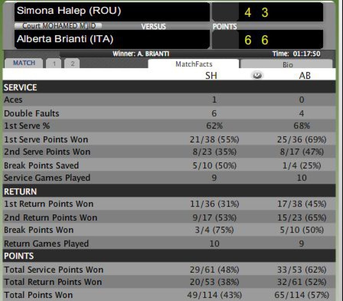 Halep a pierdut finala WTA!
