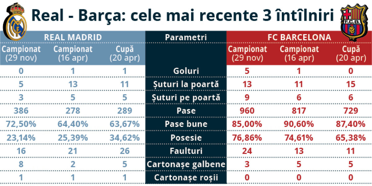 INFOGRAFIE GSP / Barca are cea mai bună posesie din Ligă! Real, cele mai multe şuturi la poartă!