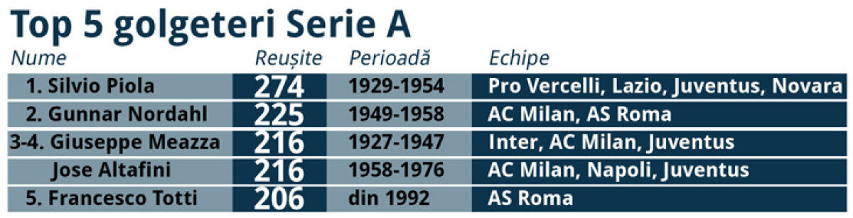 Totti, extraordinar! A bătut recordul lui Baggio! Are 206 goluri în Serie A!
