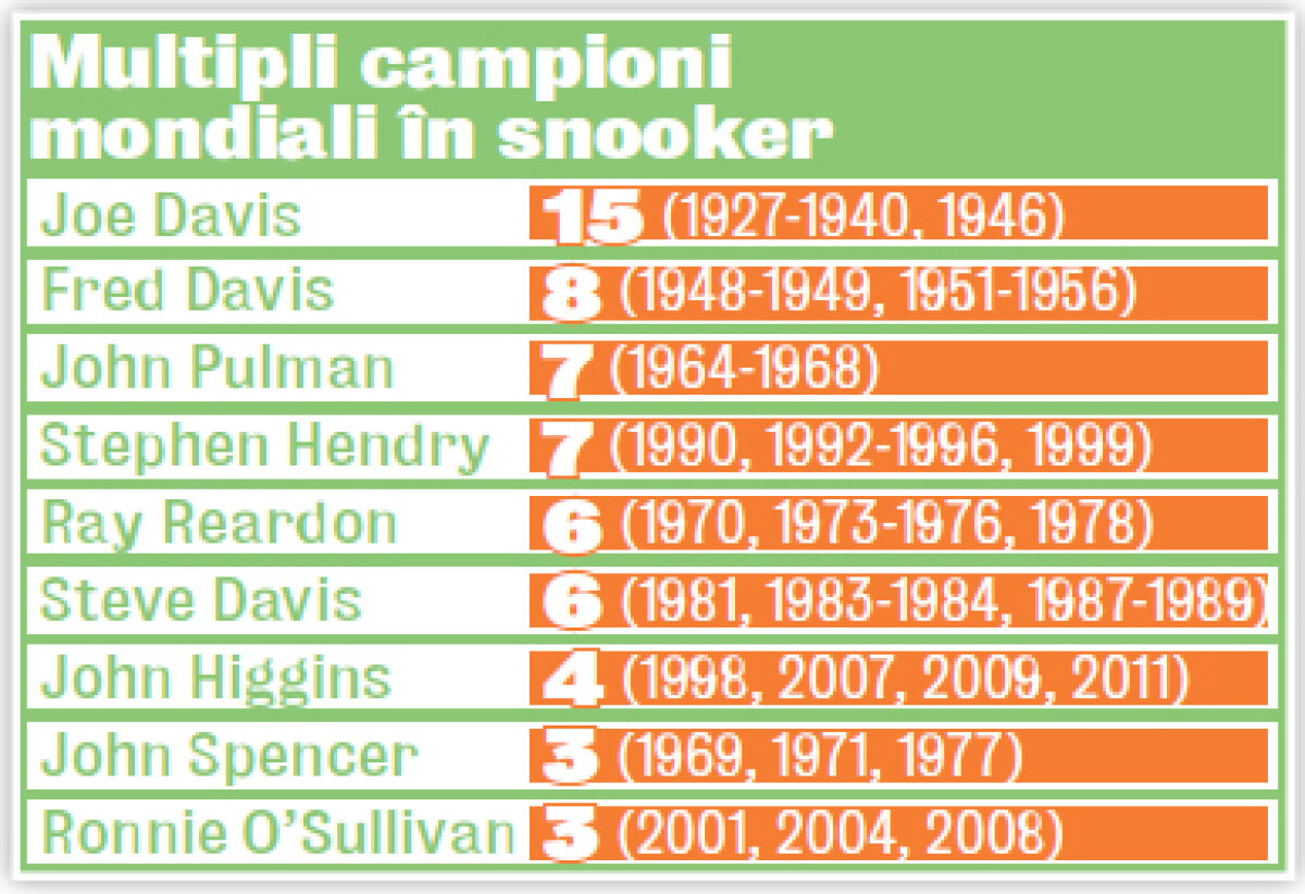 Al patrulea titlu mondial pentru John Higgins, care şi-a demonstrat valoarea » Q.e.d.