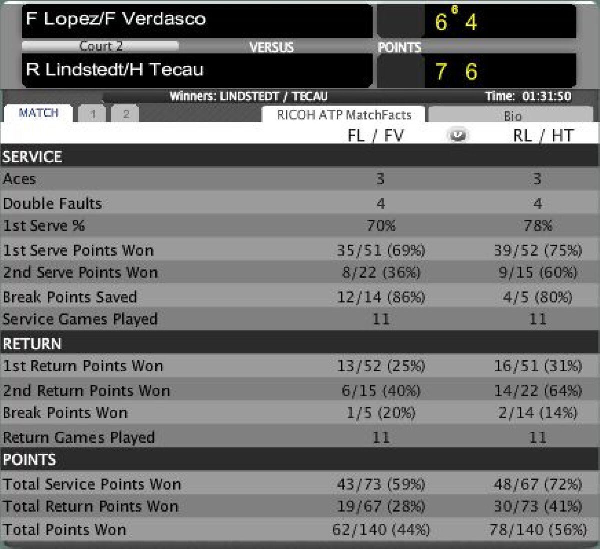 Tecău şi Lindstedt i-au învins pe Lopez şi Verdasco! Dulgheru şi Hănescu, eliminaţi la Roma