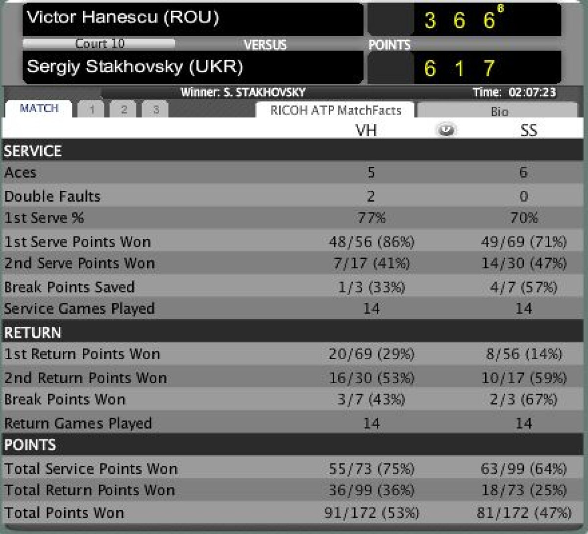 Tecău şi Lindstedt i-au învins pe Lopez şi Verdasco! Dulgheru şi Hănescu, eliminaţi la Roma