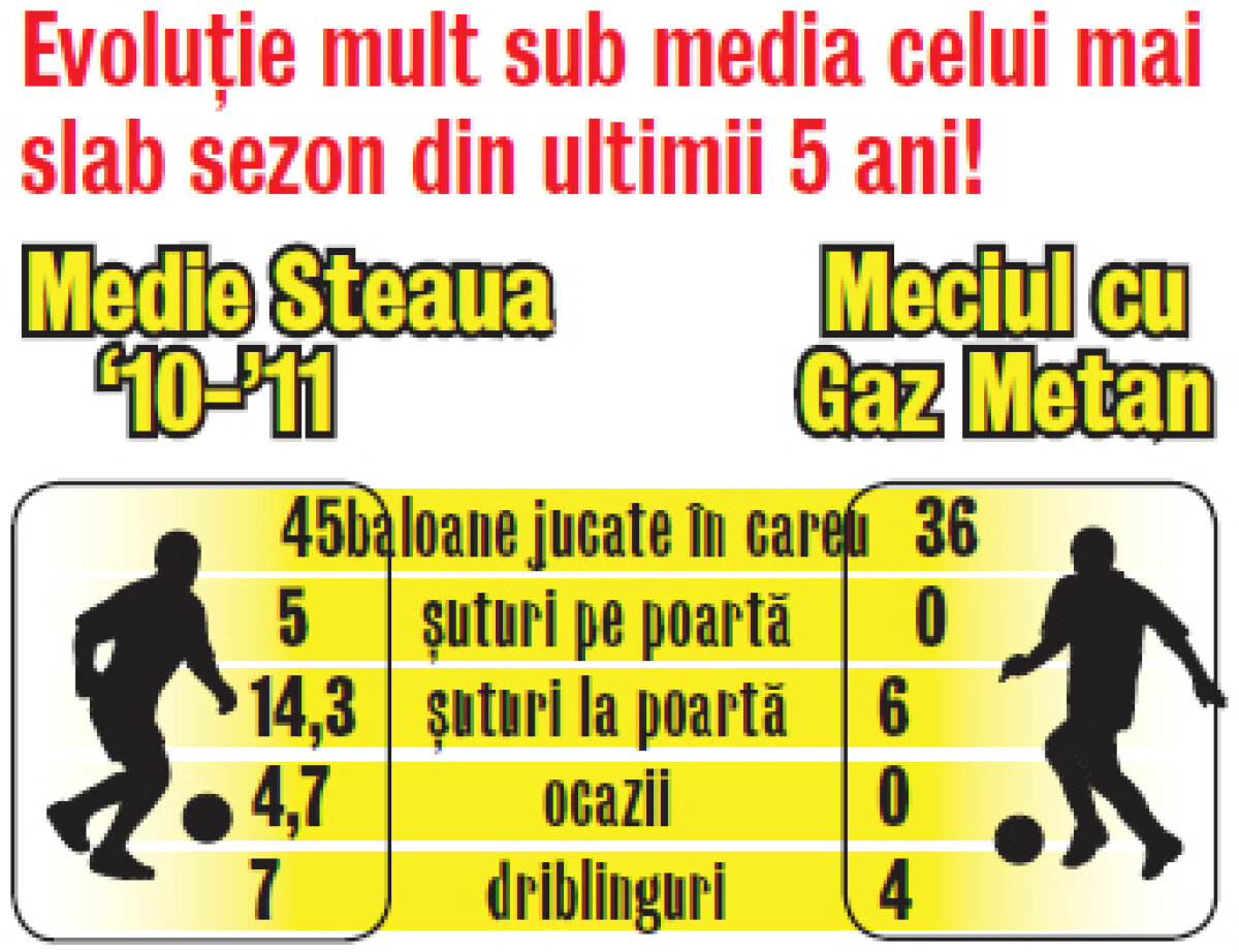 Infografie! Revenirea lui Oli a coincis cu o premieră neagră pentru Steaua » Mai jos nu se poate, mai prost nu există!