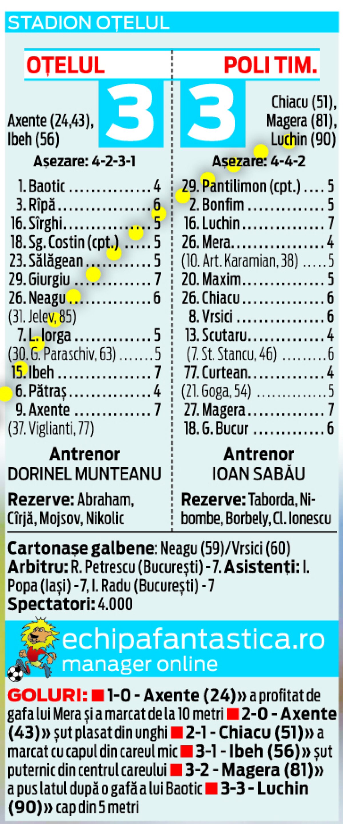 Ce nebunie a fost la ultimul Oţelul - Poli! Timişoara a revenit de la 1-3. În prelungiri :)