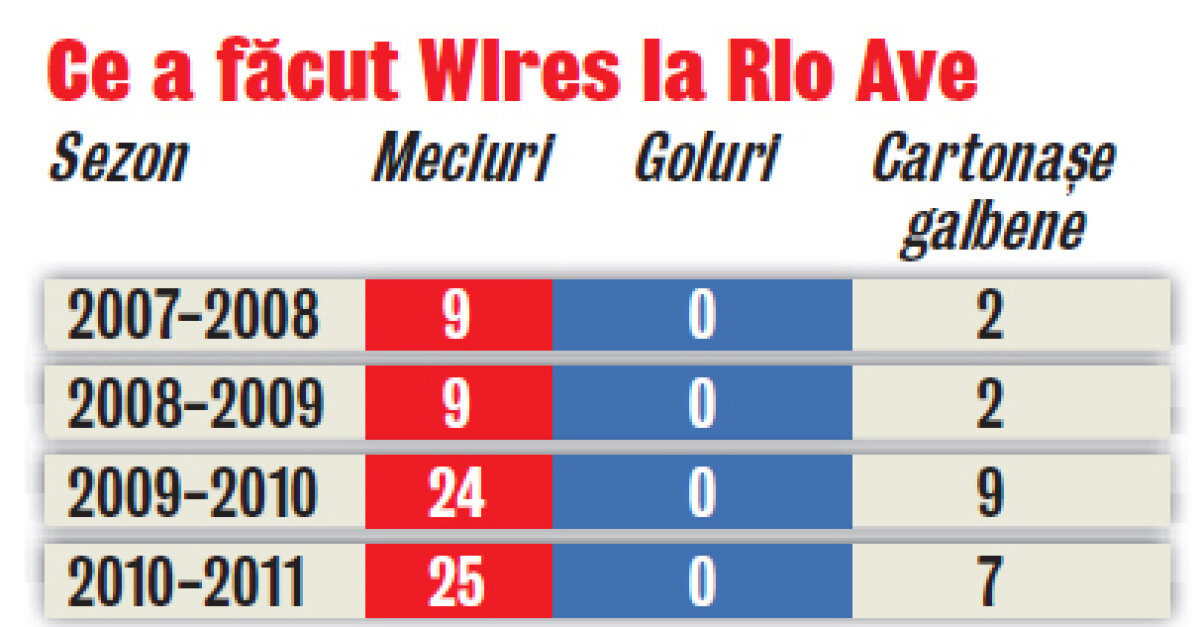 FOTO! Wires a sosit la Bucureşti să semneze cu Steaua