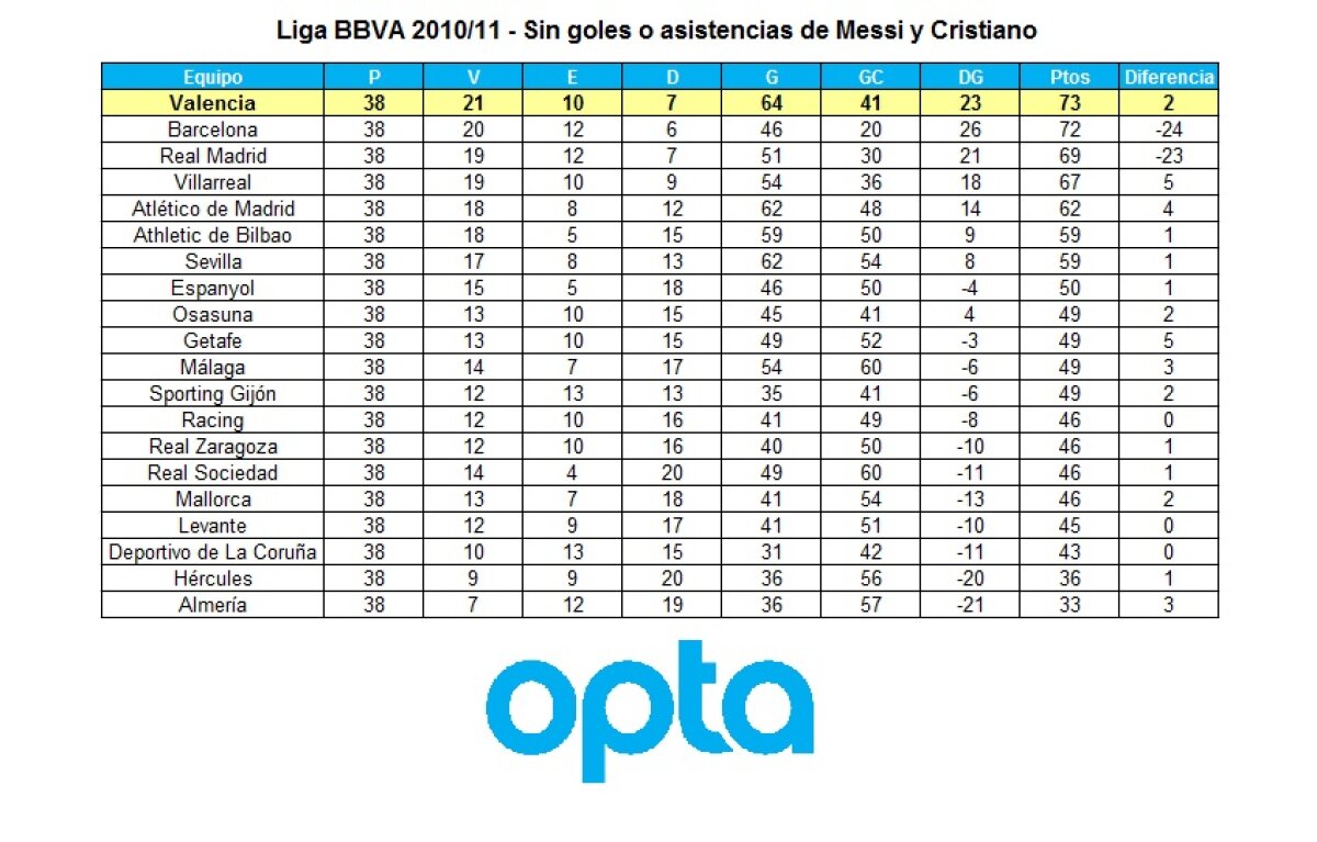 Cum ar fi arătat Primera fără Messi şi Cristiano » Valencia, campioană!
