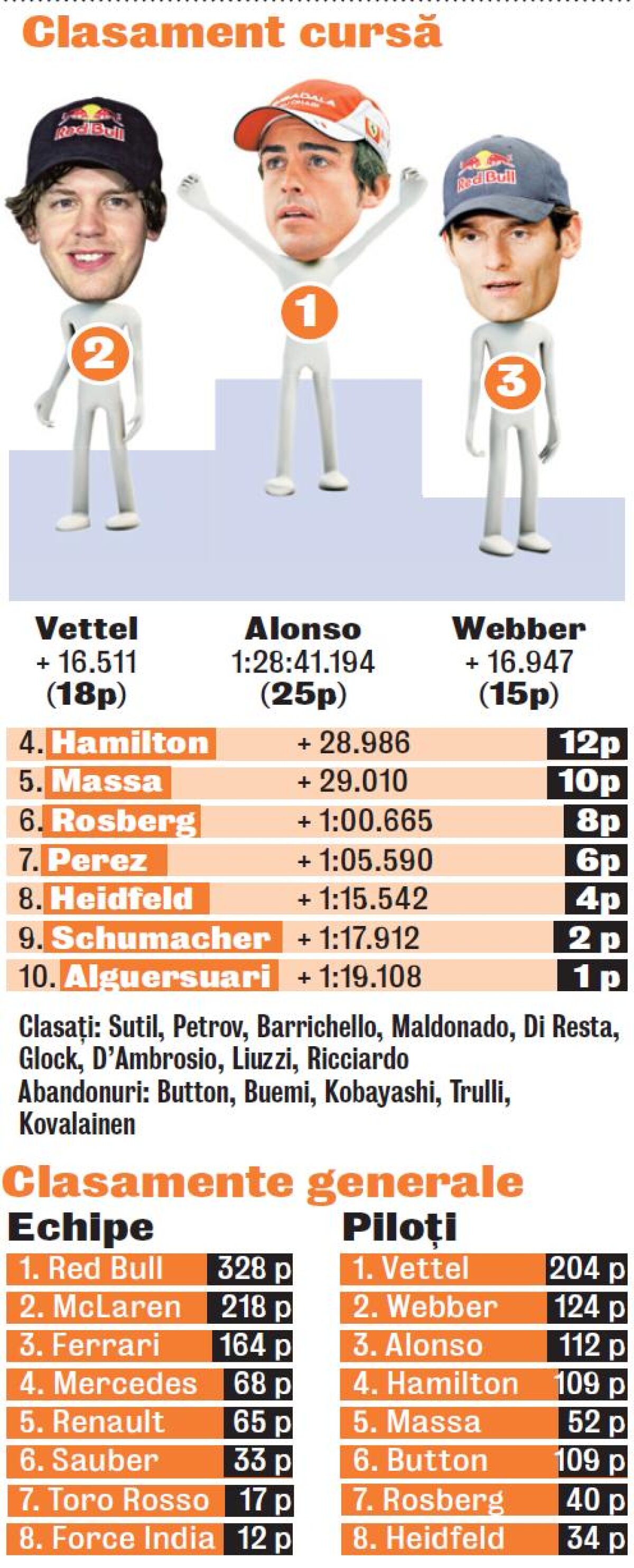 Fernando Alonso cîştigă la Silverstone şi întrerupe seria neagră de la Ferrari