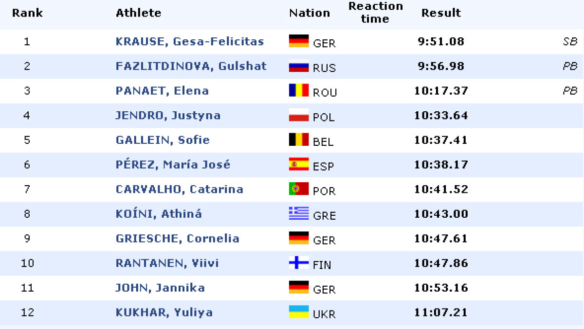 Elena Panaet, bronz la 3.000 m obstacole la CE de juniori la atletism