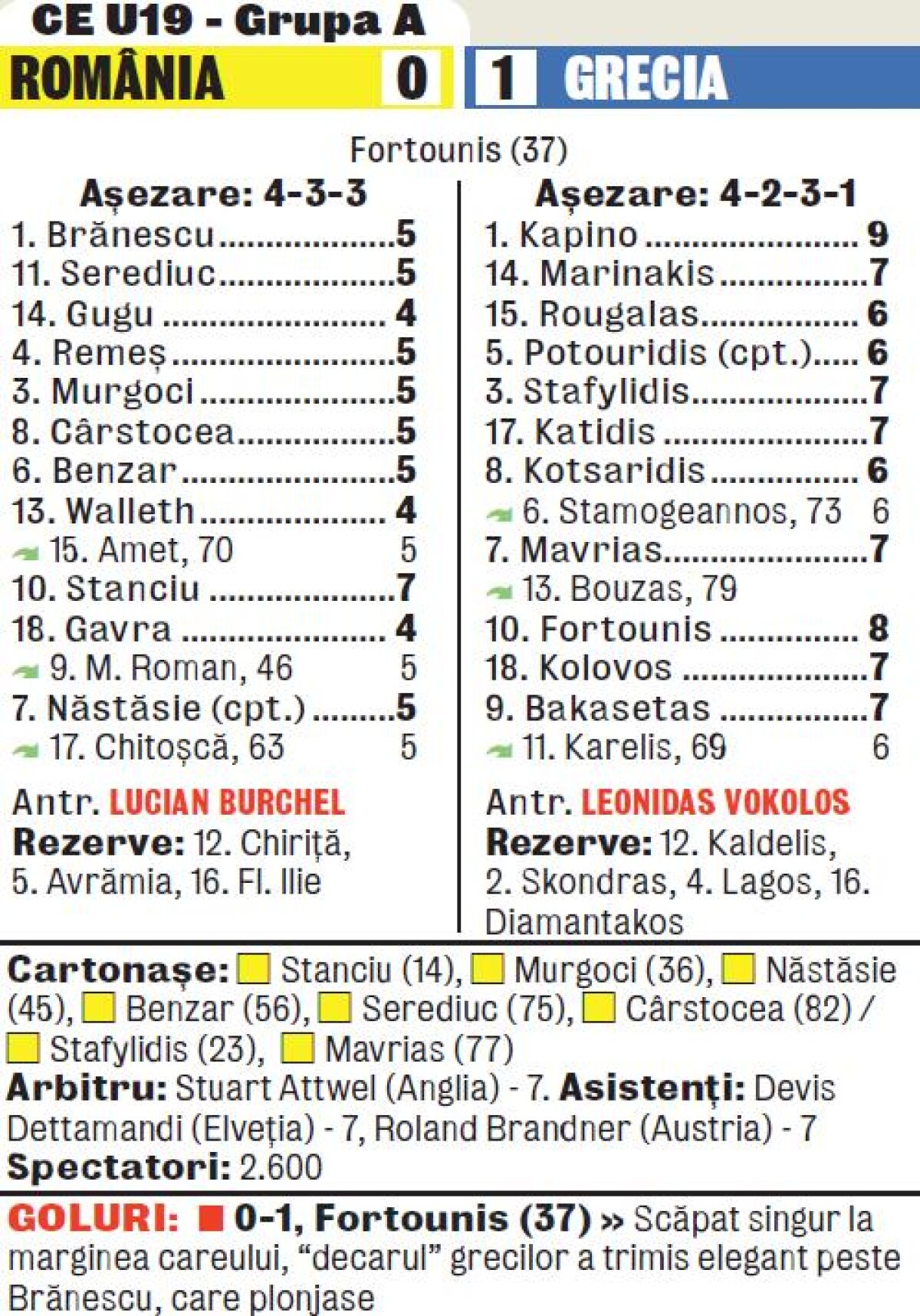 FOTO » România e aproape OUT după 0-1 cu Grecia: "Falimentaţi de greci"