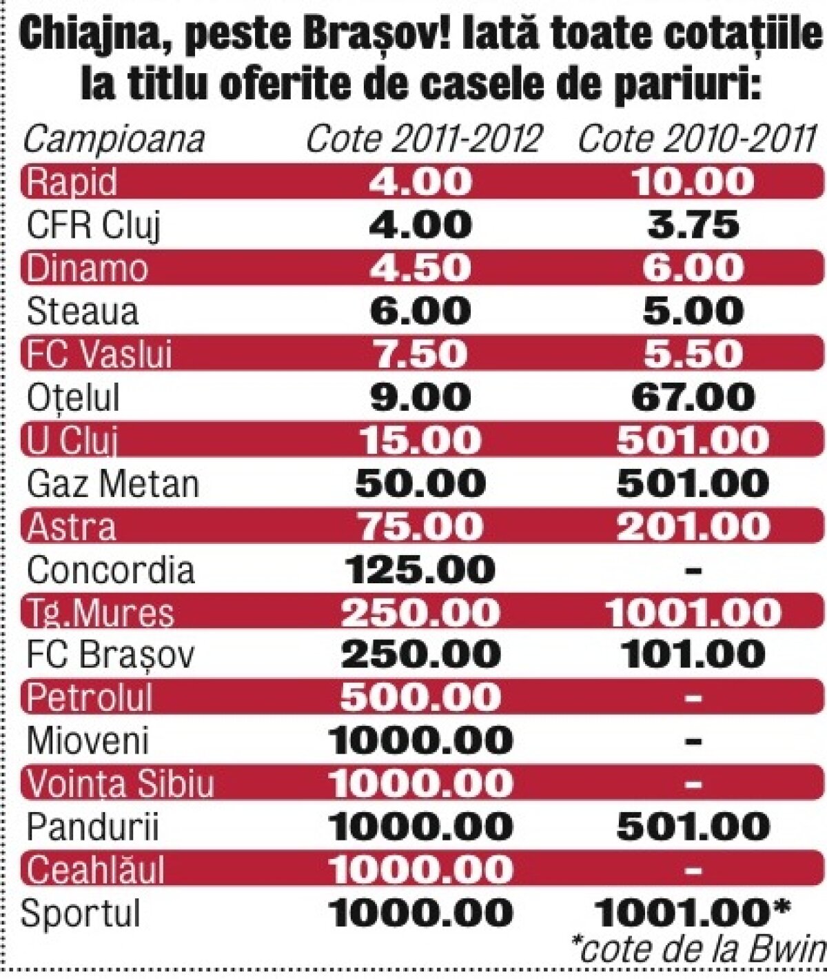 Vişiniul e de titlu! » Rapidul este favorită la casele de pariuri