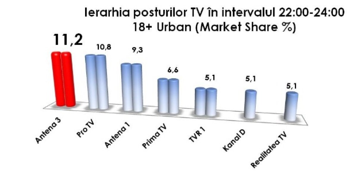Antena 3, lider de piaţă în seara zilei de 27 iulie