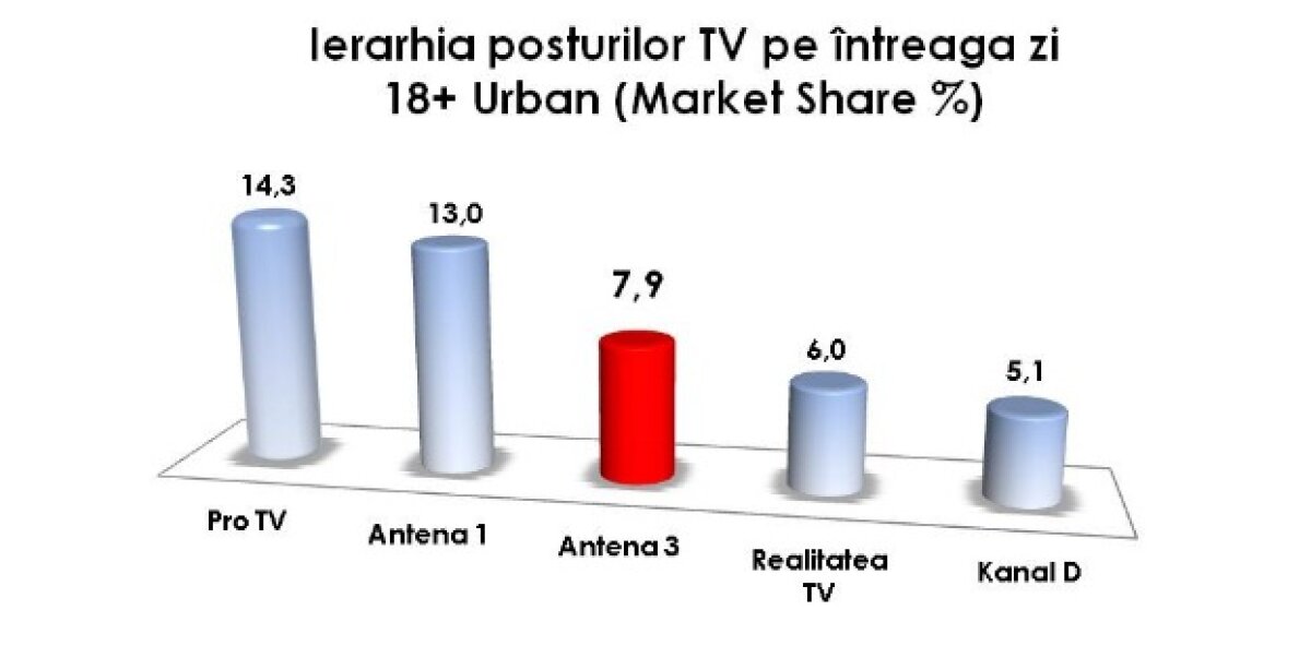 Antena 3, lider de piaţă în seara zilei de 27 iulie