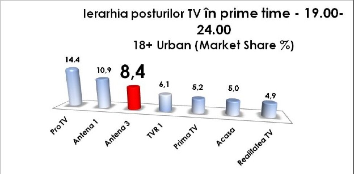 Antena 3, lider de piaţă în seara zilei de 27 iulie