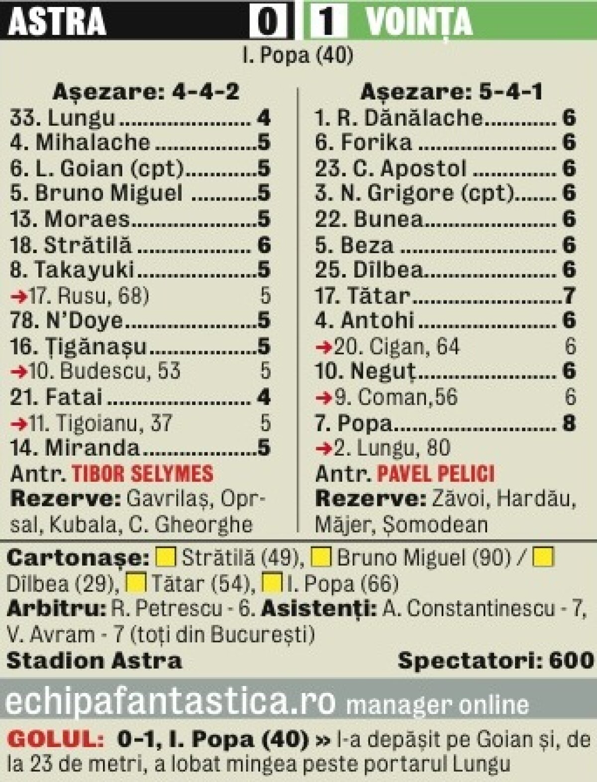 VIDEO Lob anti-Selymes! » Eurogolul lui Popa a adus demisia antrenorului Astrei