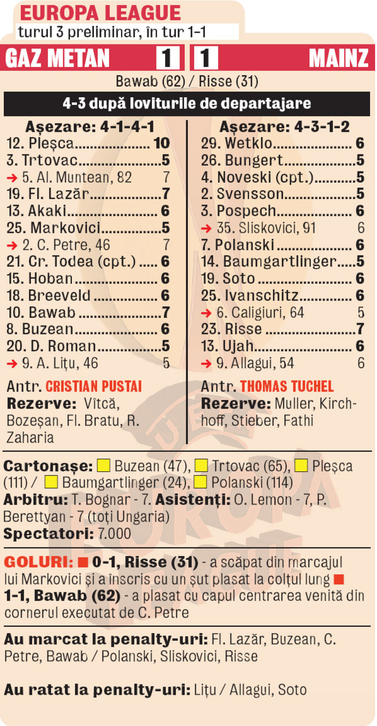 Pleşca i-a oprit pe nemţi! » Gazul trece de Mainz la penalty-uri şi merge în play-off