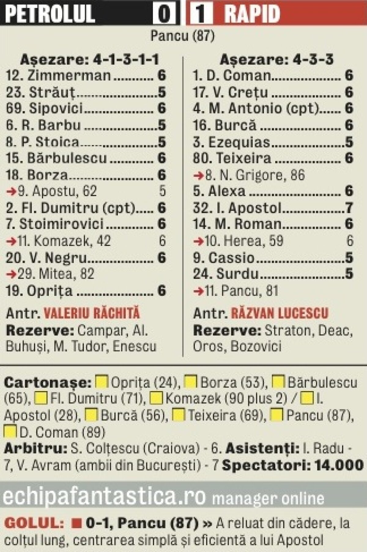 Ucigaşul de vise! » Pancu a marcat pe final şi a adus toate cele trei puncte Rapidului