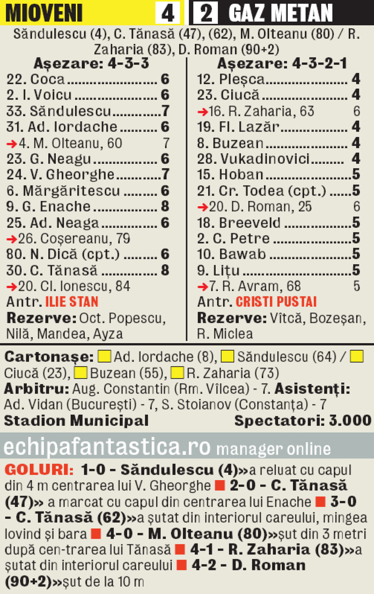 VIDEO » CS Mioveni a obţinut primele puncte în Liga 1, învingînd Gazul cu 4-2 » Stan cel Mare