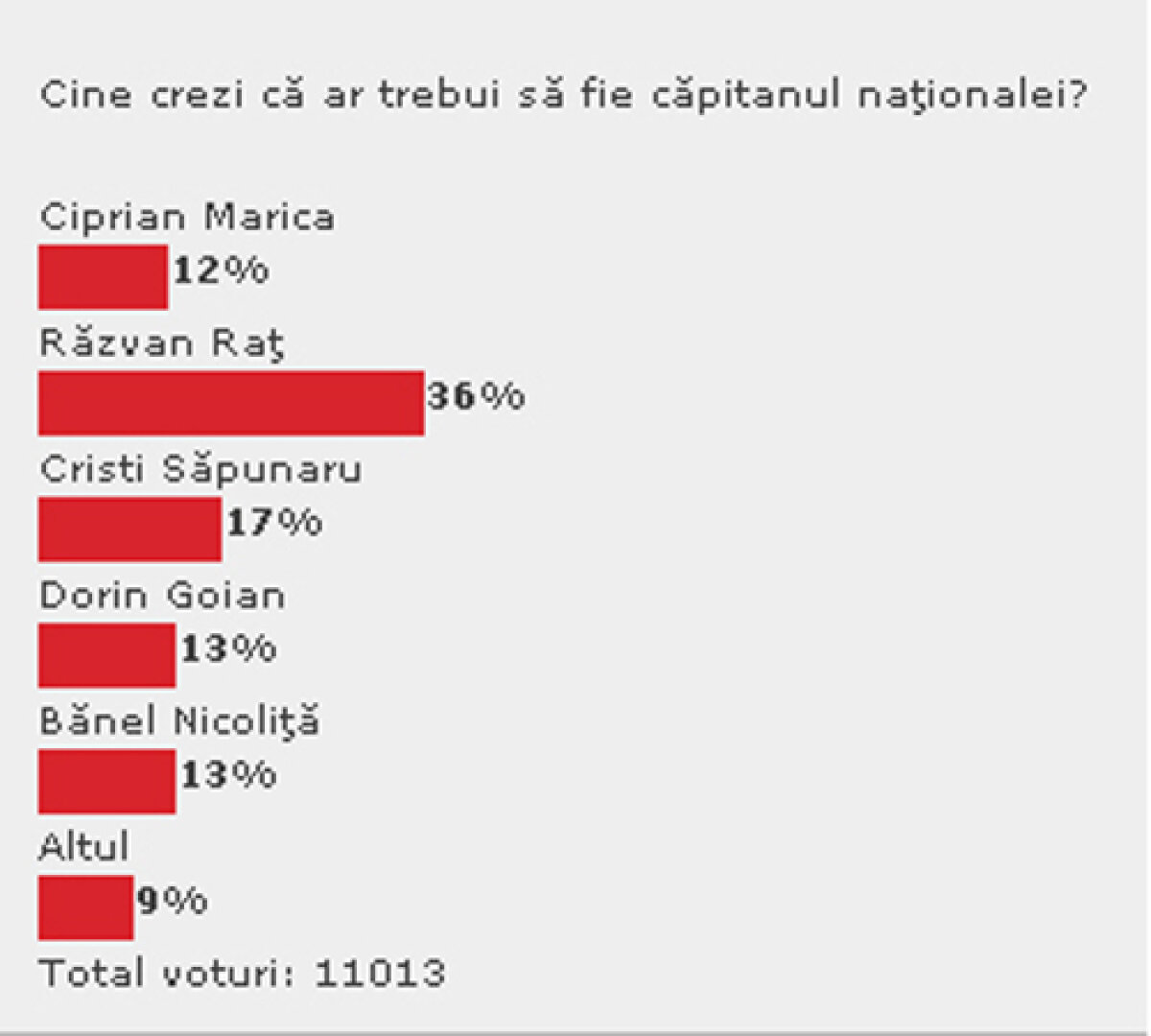 Acum este sigur: Marica poartă banderola de căpitan la meciul României cu Luxemburg