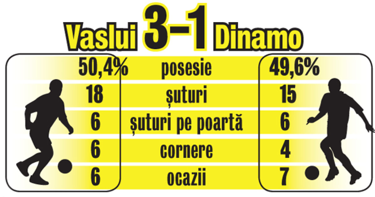 Steaua a avut 3 ocazii la Mediaş, Rapid a tras de 4 ori pe poartă, Dinamo a fost peste Vaslui la ocazii. Aici ai toate cifrele!