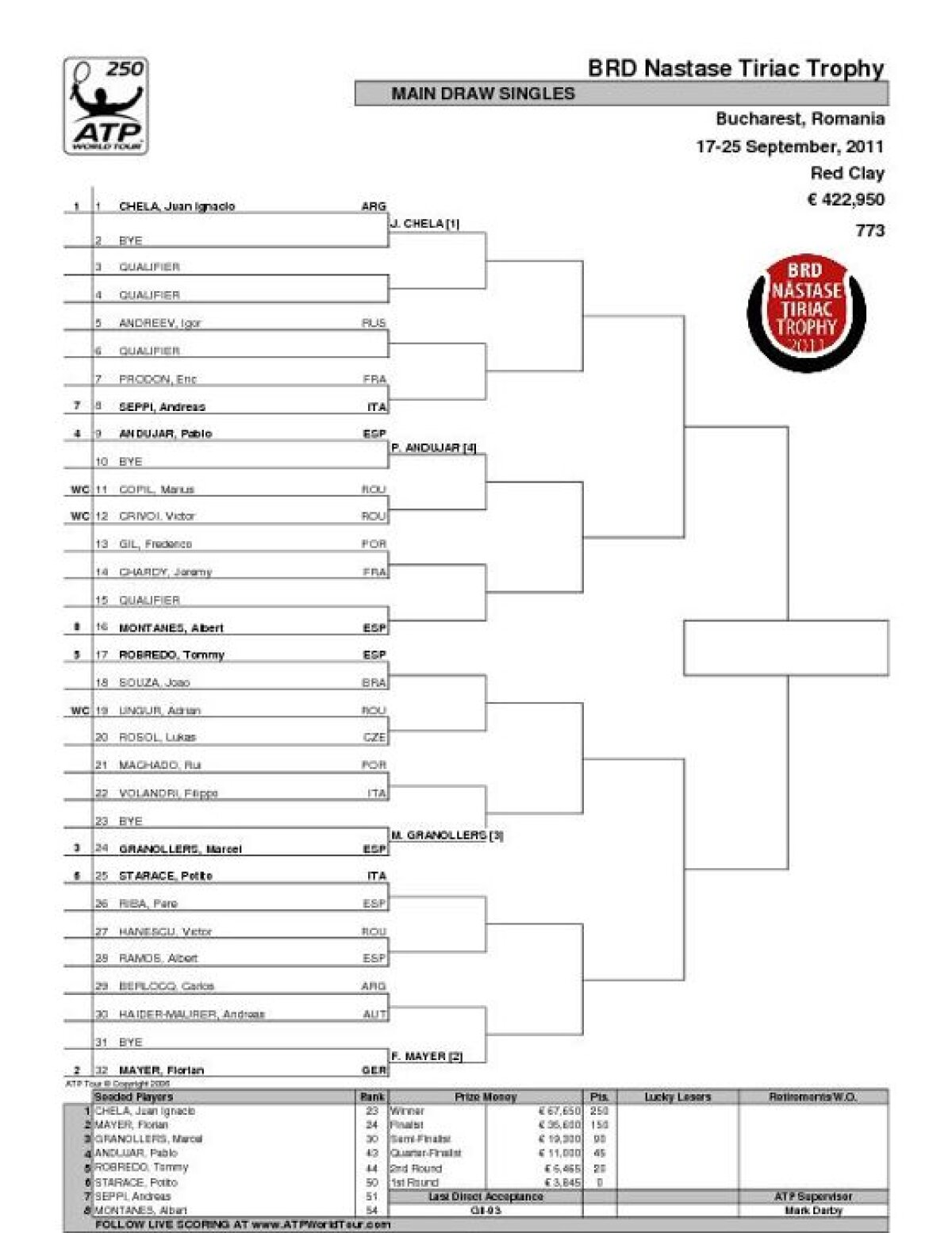 Hănescu - Ramos şi Ungur - Rosol, în primul tur la BRD Năstase Ţiriac Trophy