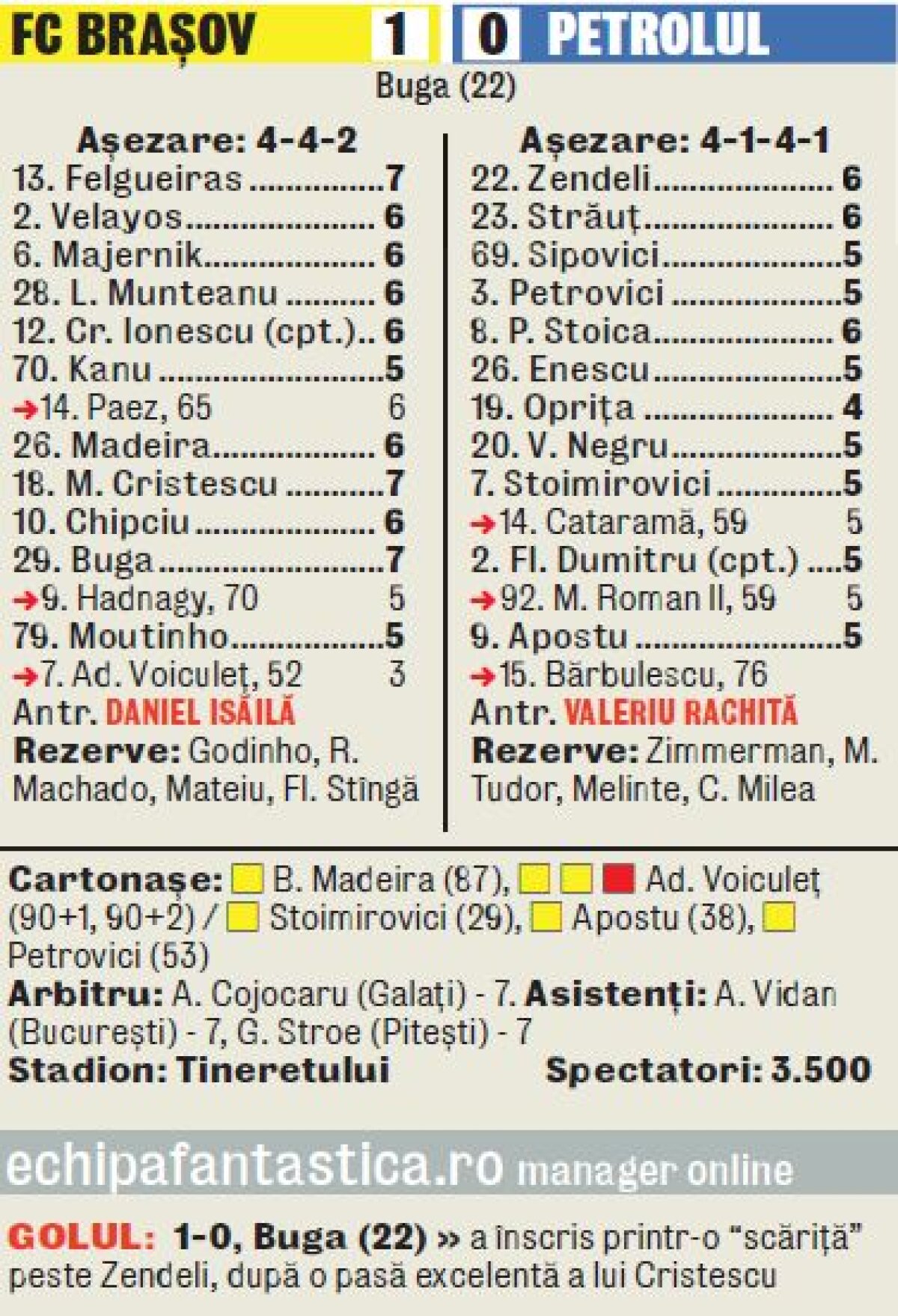 Buga e iar Pele » FC Braşov - Petrolul 1-0