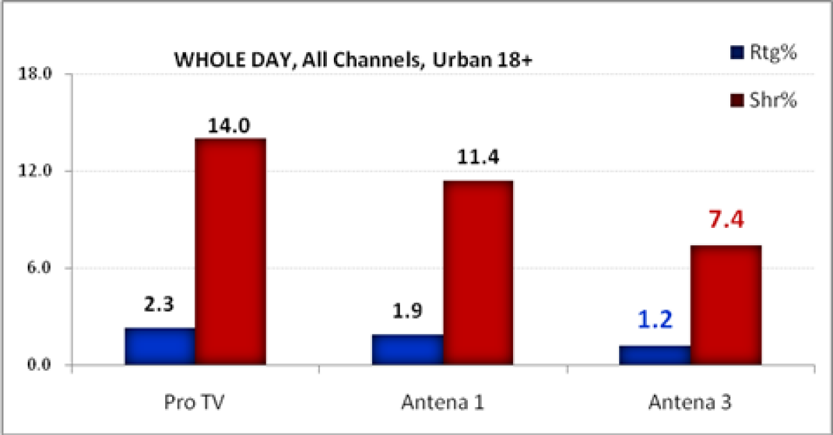 Antena 3, liderul posturilor de stiri in ziua de 22 septembrie