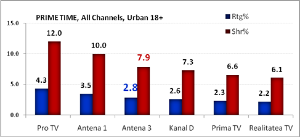 Antena 3, liderul posturilor de stiri in ziua de 22 septembrie