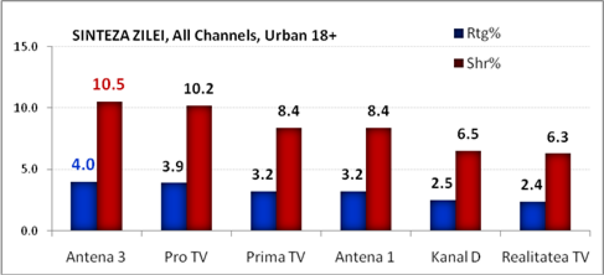 Antena 3, liderul posturilor de stiri in ziua de 22 septembrie