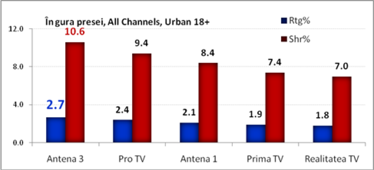 Antena 3, liderul posturilor de stiri in ziua de 22 septembrie