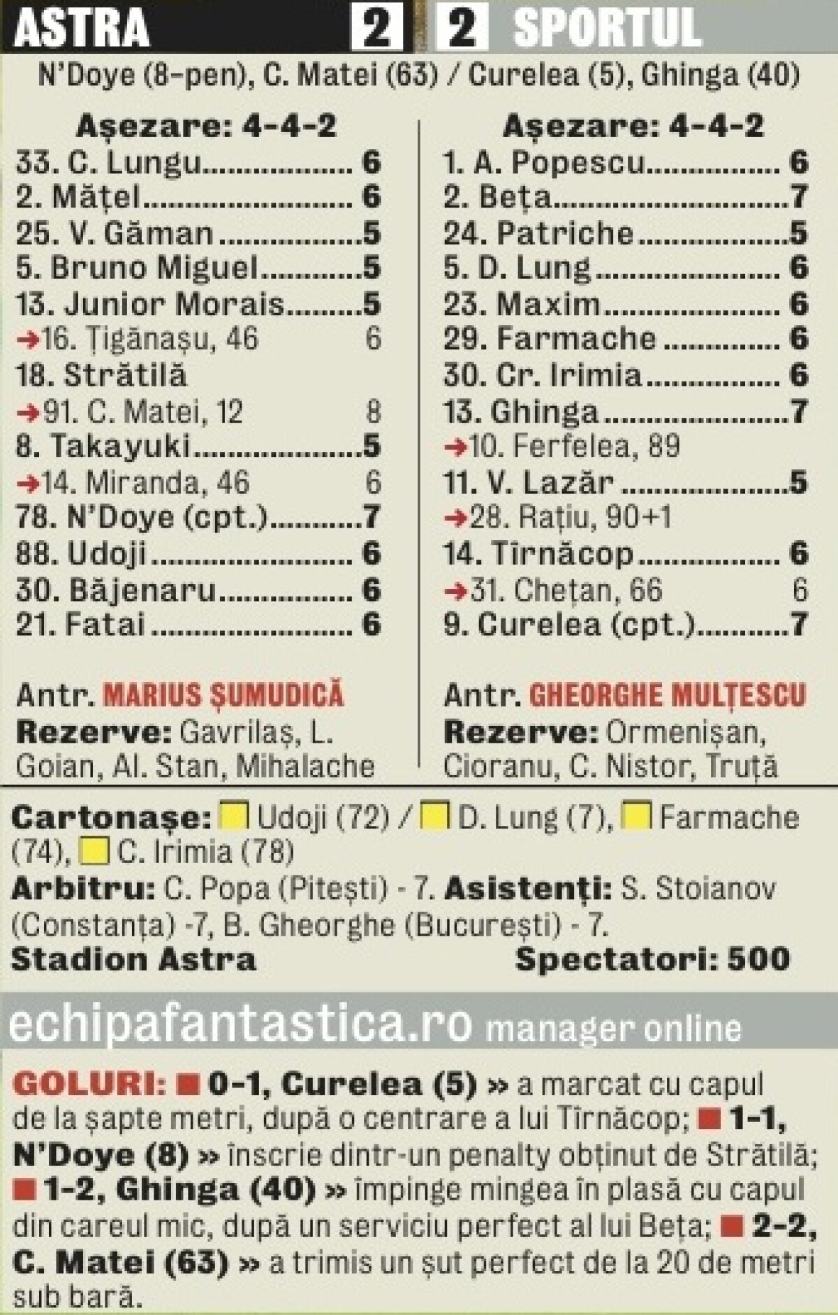 Remiză studenţească! » Trupa lui Şumi a fost ţinută în corzi de Sportul