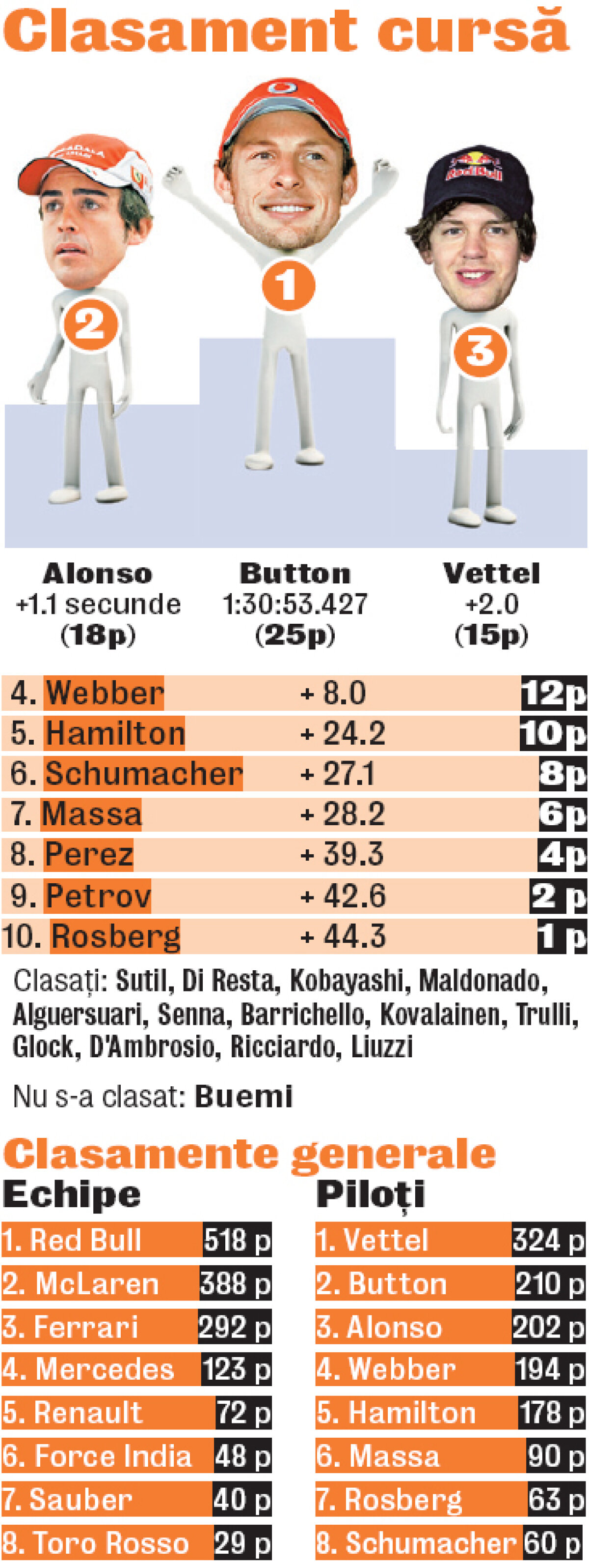 Vettel are în buzunar al doilea titlu mondial în F1 la doar 24 de ani şi 98 de zile