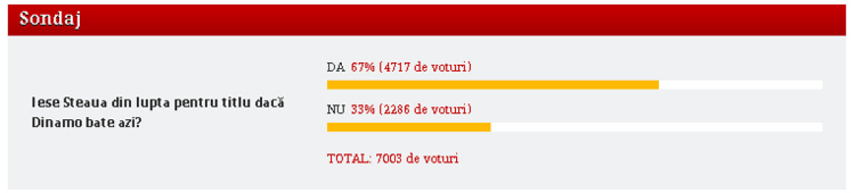 Cititorii GSP.RO: "Steaua iese din lupta pentru titlu dacă Dinamo bate Ceahlăul"