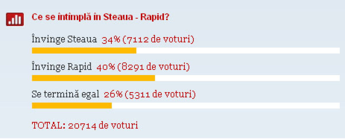 Suporterii nu mai cred în Steaua. Cititorii GSP o văd pe Rapid favorită în derby!