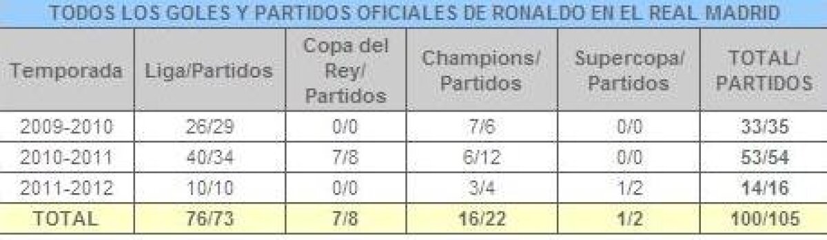 Cine a încurcat numărătoarea? :D Cristiano zice că are 101 goluri la Real, statisticienii spun că are 100