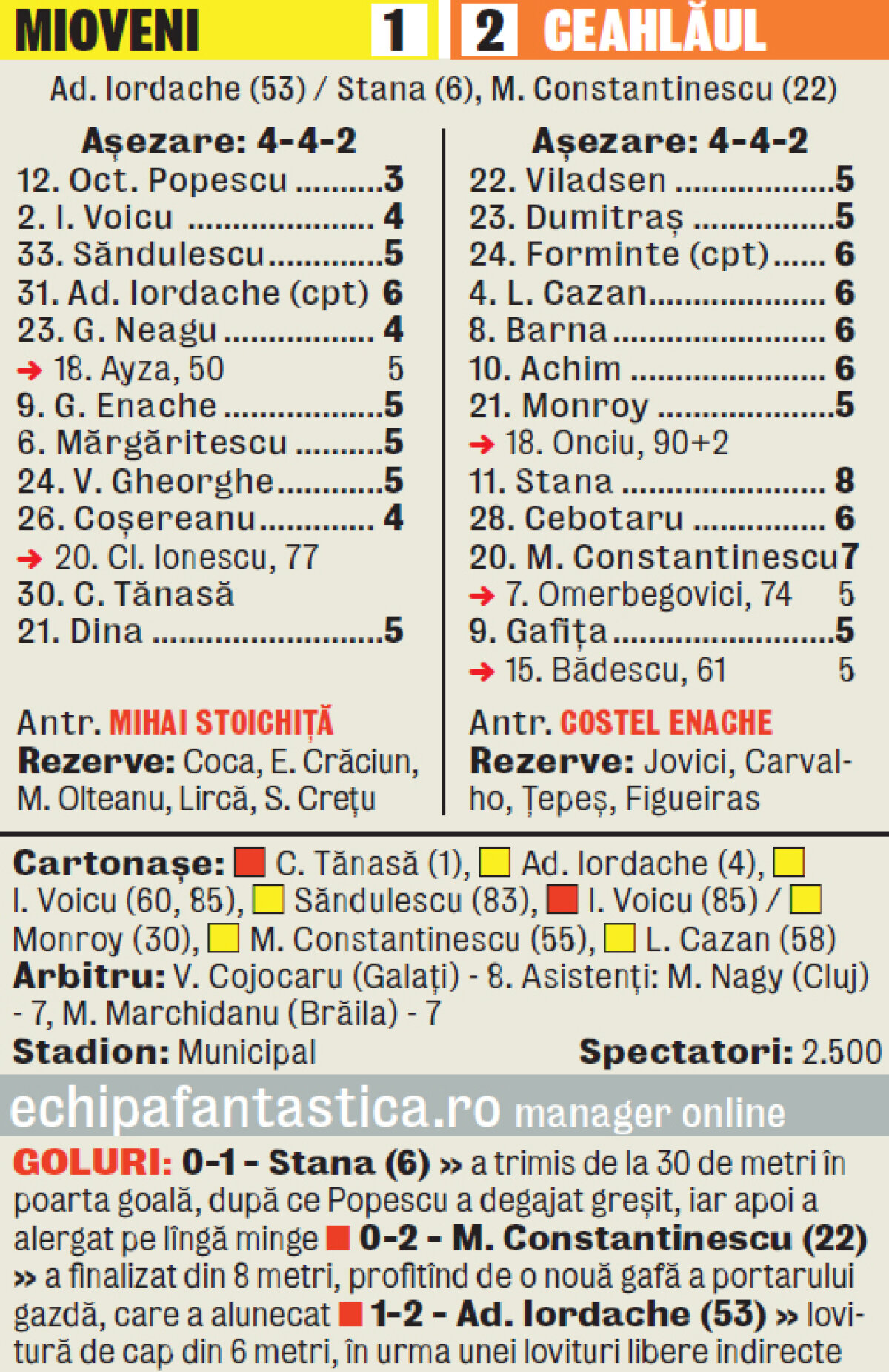 VIDEO Ceahlăul a cîştigat la Mioveni după ce gazdele au jucat cu un om în minus din secunda 22