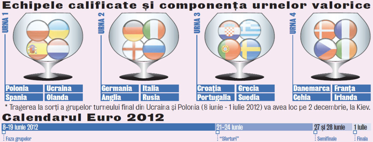 Tragerea la sorţi pentru Euro 2012 va avea loc pe 2 decembrie, la Kiev » Fug de grupa morţii!