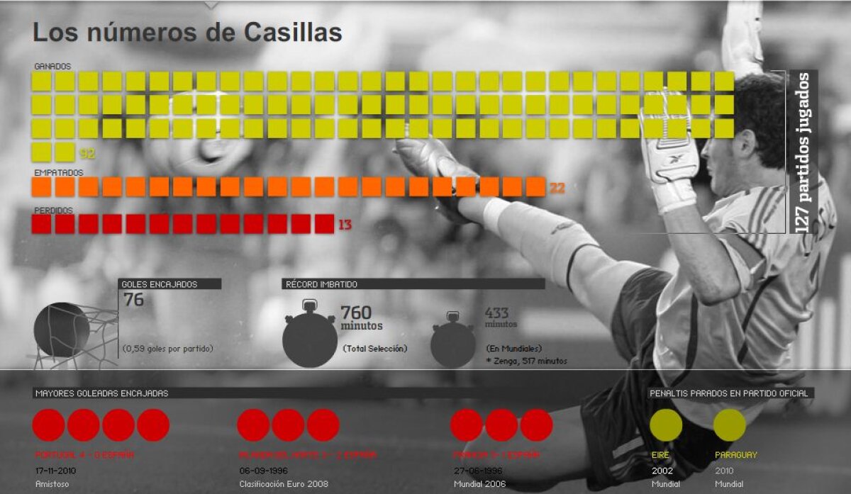 Casillas a intrat în istoria fotbalului mondial. Vezi ce recorduri a bătut portarul Spaniei!