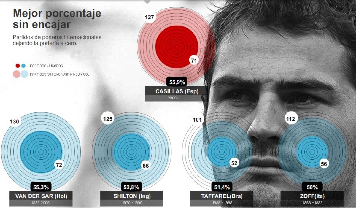 Casillas a intrat în istoria fotbalului mondial. Vezi ce recorduri a bătut portarul Spaniei!