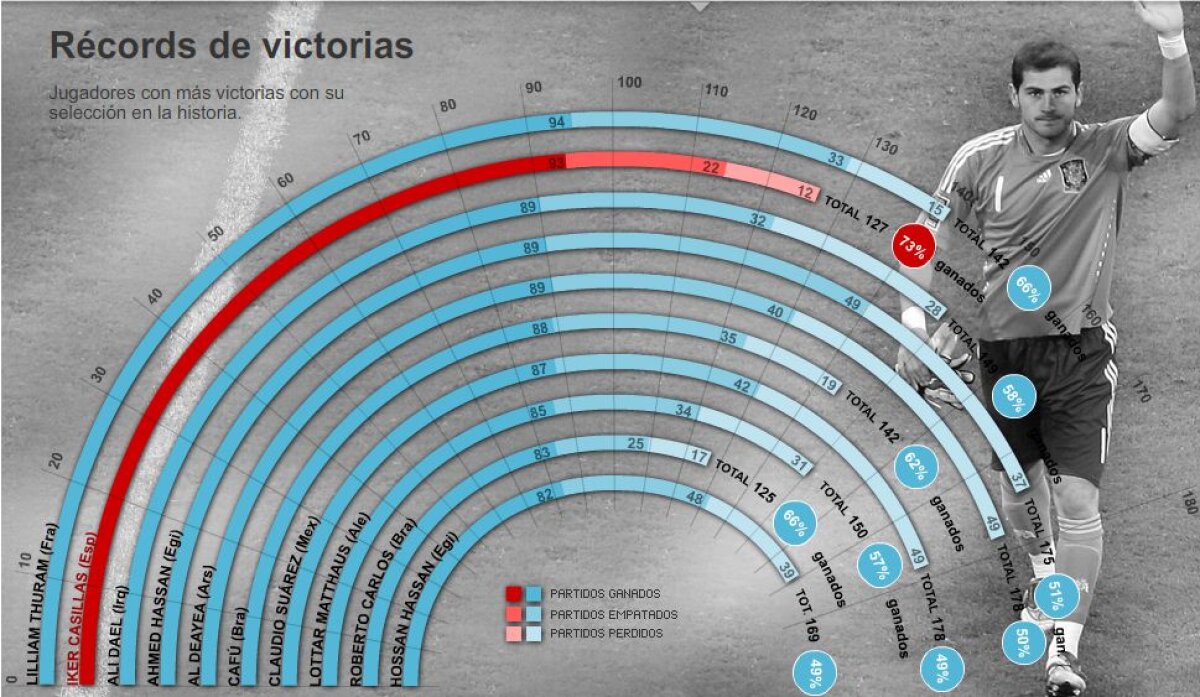 Casillas a intrat în istoria fotbalului mondial. Vezi ce recorduri a bătut portarul Spaniei!