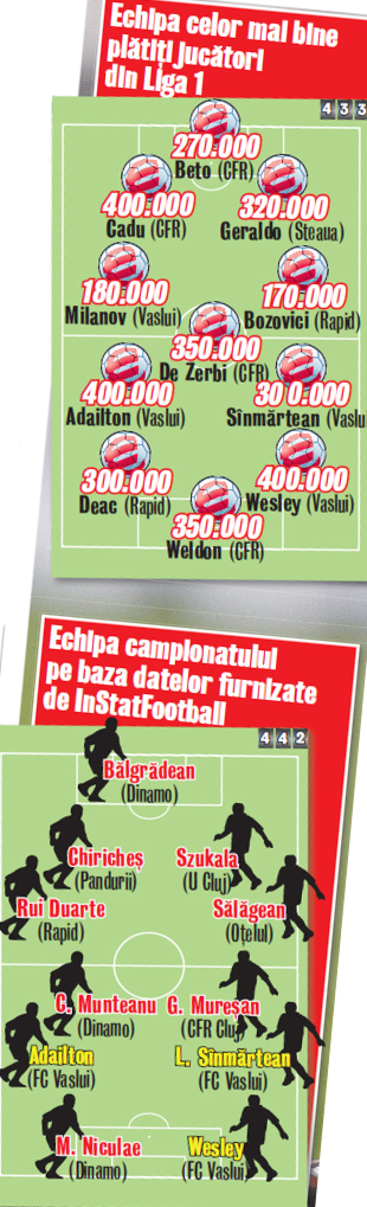 Banii fac legea! » Sînmărtean a intrat în primul "11" al celor mai bine plătiţi jucători din Liga 1